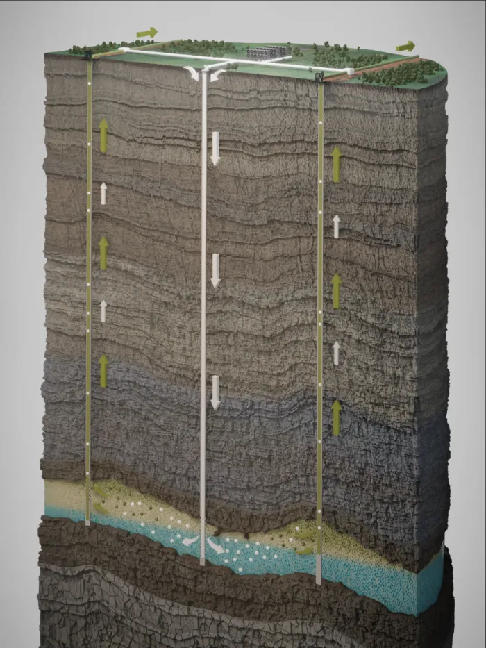 Figure 2: Residual oil zones can offer a large-scale opportunity for CO2 storage, including through CO2-EOR, with potential oil production of the residual oil from the largely water-saturated reservoir 