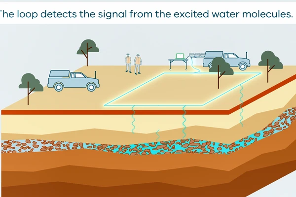 A still from the animation on how Survey Magnetic Resonance (SMR) surveys work