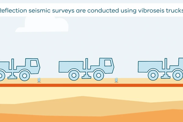 An animation on how reflection seismic surveys work