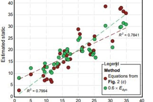 Comparison of two methods of converting dynamic Young's modulus (Edyn) into static Young's modulus 