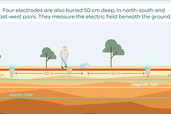How magnetotelluric (MT) surveys work video still