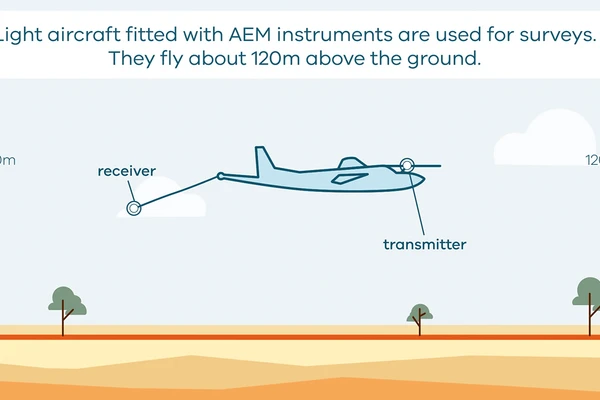 An animation on how airborne electromagnetic (AEM) surveys work
