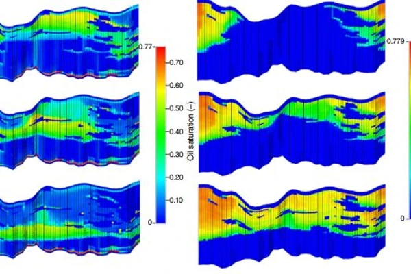 Oil saturations (left) and CO2 saturations (right) for the scenario with total flow rate 1 Mtpa injection in wells completed in the upper part of the reservoir towards a central producer in the lower part of the reservoir
