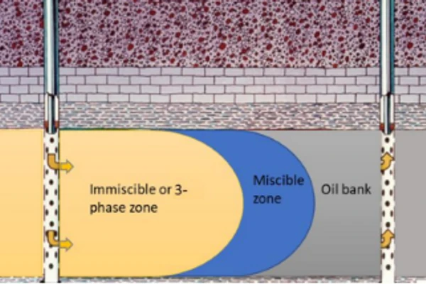 Schematic of miscible CO2-EOR